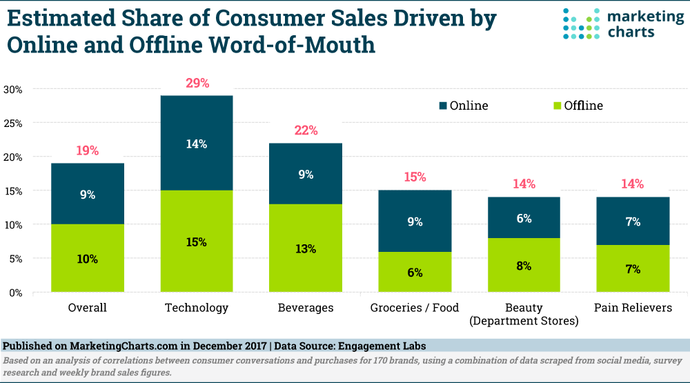 Leverage Word-of-Mouth Marketing