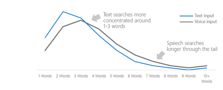 Voice Search Optimization