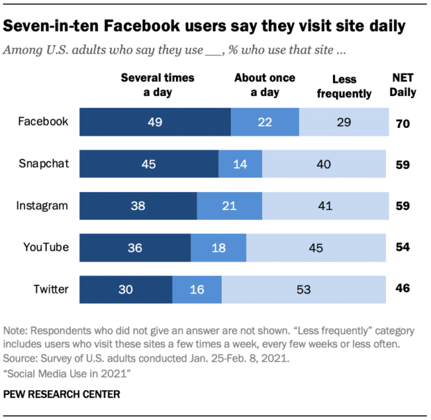 seven in ten Facebook users say that they visit the site daily