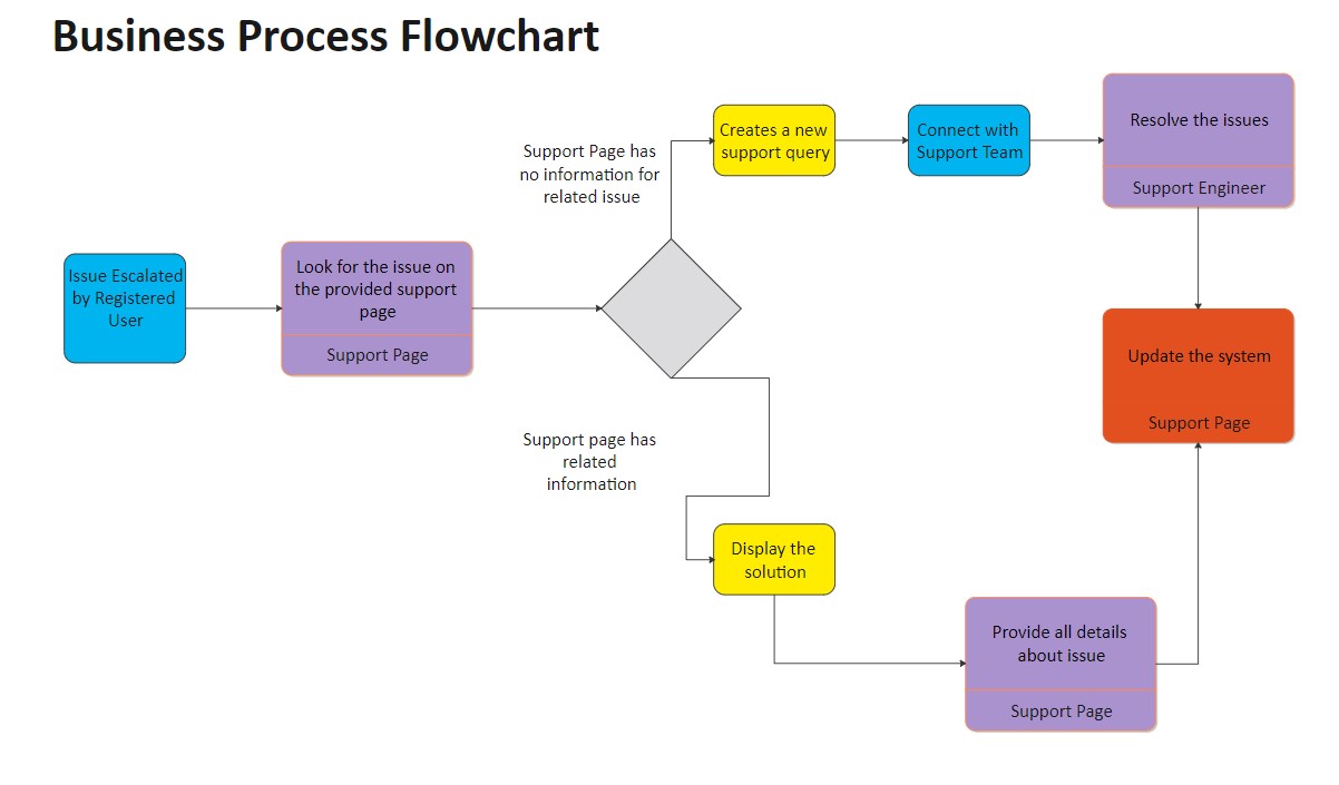 business process flowchar