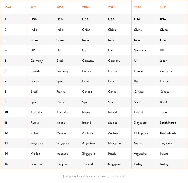 people skills and availability ranking